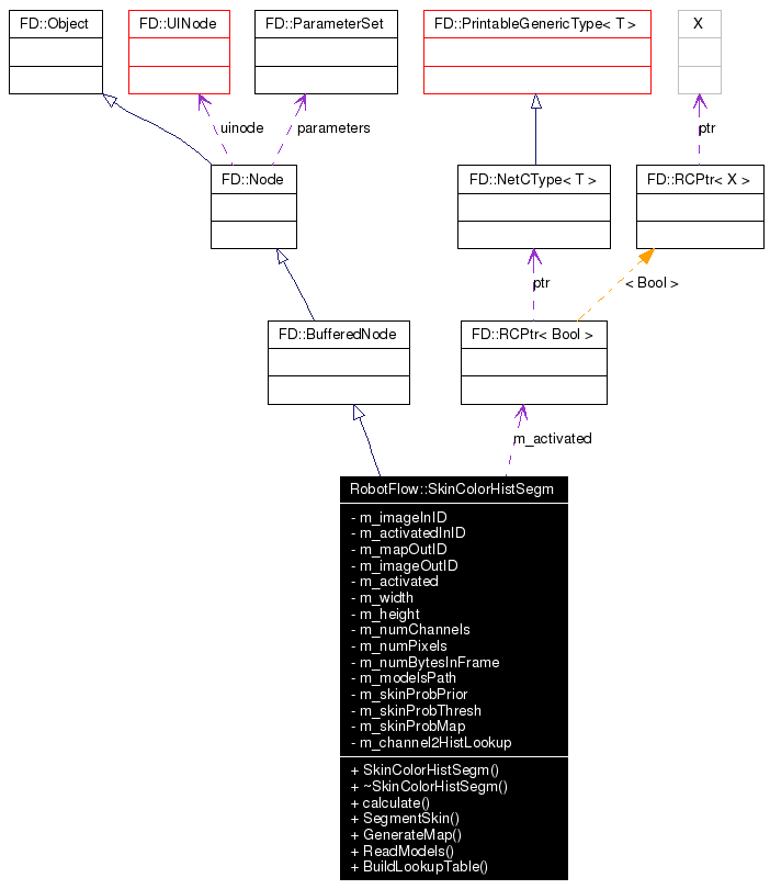 Collaboration graph