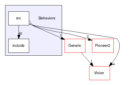 Behaviors/