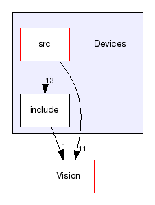 Devices/