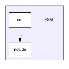 FSM/