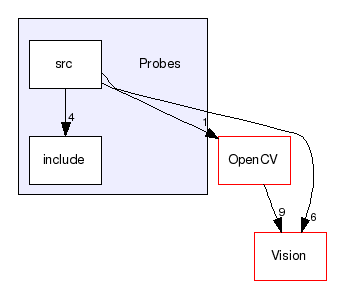 Probes/