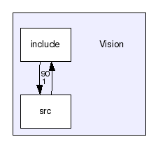 Vision/